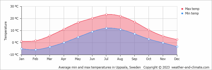 Average monthly minimum and maximum temperature in Uppsala, Sweden
