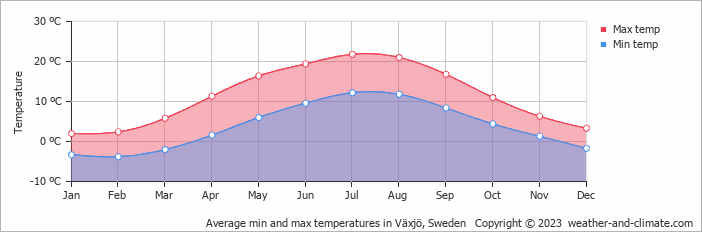 Average monthly minimum and maximum temperature in Växjö, Sweden