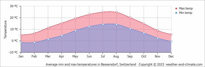 Average monthly minimum and maximum temperature in Bassersdorf, Switzerland
