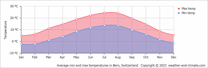 Average monthly minimum and maximum temperature in Bern, Switzerland