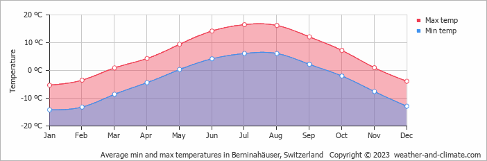Average monthly minimum and maximum temperature in Berninahäuser, Switzerland