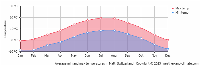 Average monthly minimum and maximum temperature in Matt, Switzerland