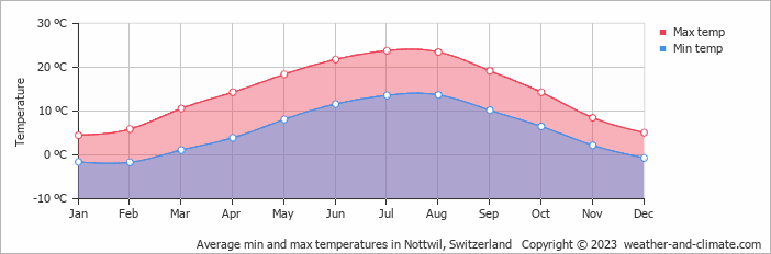 Average monthly minimum and maximum temperature in Nottwil, 