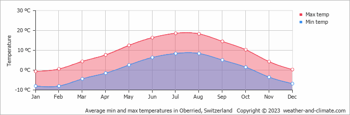 Average monthly minimum and maximum temperature in Oberried, Switzerland