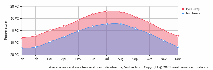 Average monthly minimum and maximum temperature in Pontresina, Switzerland