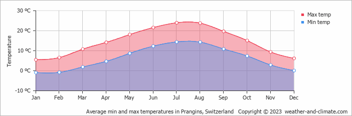 Average monthly minimum and maximum temperature in Prangins, Switzerland