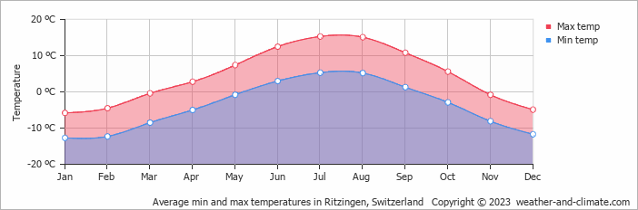 Average monthly minimum and maximum temperature in Ritzingen, Switzerland