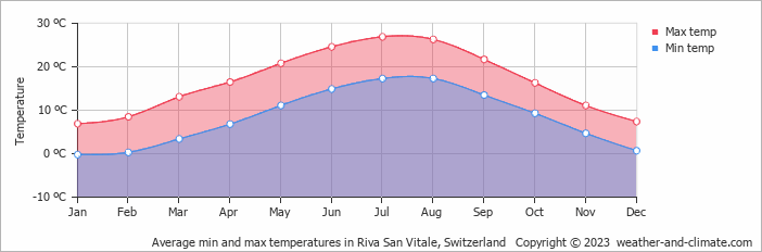 Average monthly minimum and maximum temperature in Riva San Vitale, Switzerland
