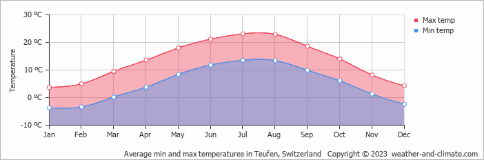 Average monthly minimum and maximum temperature in Teufen, Switzerland