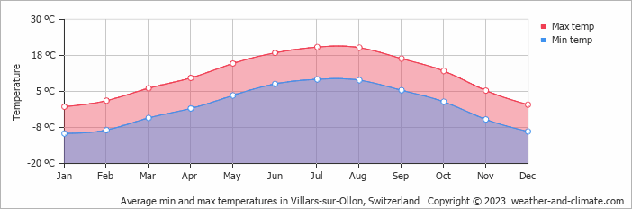 Average monthly minimum and maximum temperature in Villars-sur-Ollon, Switzerland