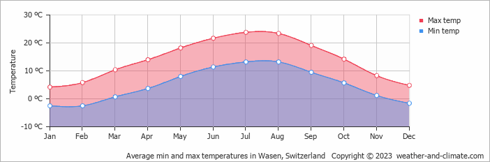Average monthly minimum and maximum temperature in Wasen, Switzerland