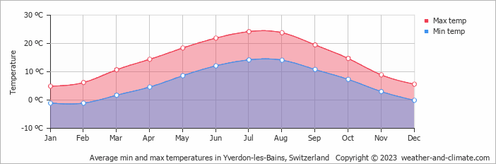 Average monthly minimum and maximum temperature in Yverdon-les-Bains, Switzerland