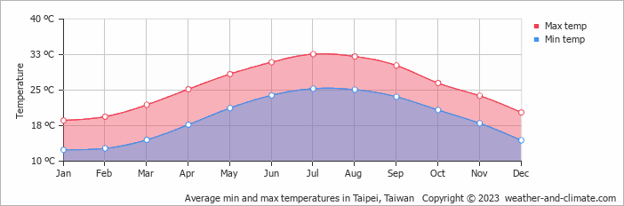 Average monthly minimum and maximum temperature in Taipei, Taiwan