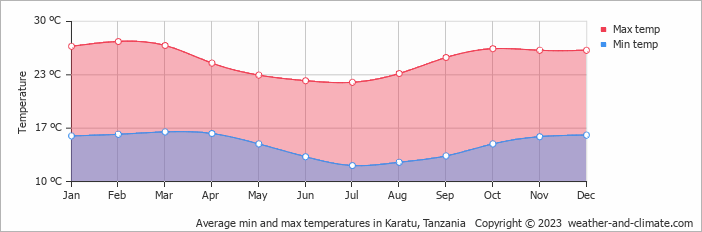 Average monthly minimum and maximum temperature in Karatu, Tanzania