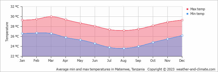 Average monthly minimum and maximum temperature in Matemwe, Tanzania
