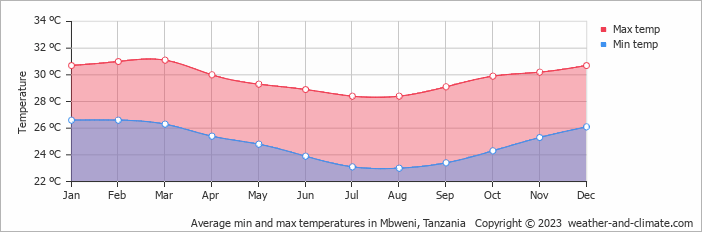 Average monthly minimum and maximum temperature in Mbweni, Tanzania