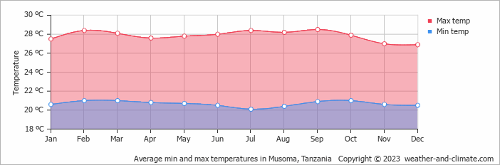 Average monthly minimum and maximum temperature in Musoma, Tanzania