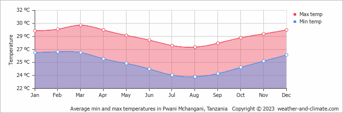 Average monthly minimum and maximum temperature in Pwani Mchangani, 