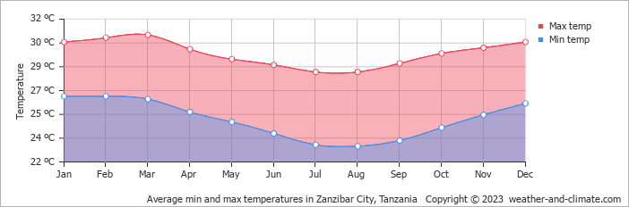 Average monthly minimum and maximum temperature in Zanzibar City, Tanzania