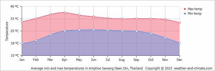 Average monthly minimum and maximum temperature in Amphoe Sawang Daen Din, Thailand