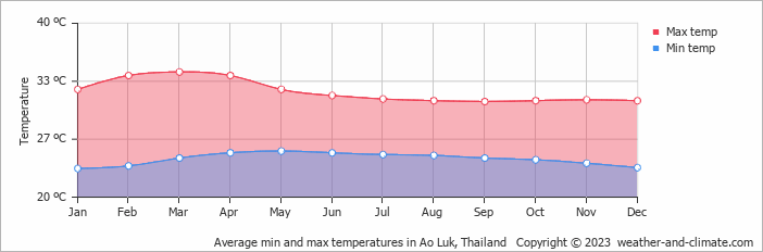 Average monthly minimum and maximum temperature in Ao Luk, 
