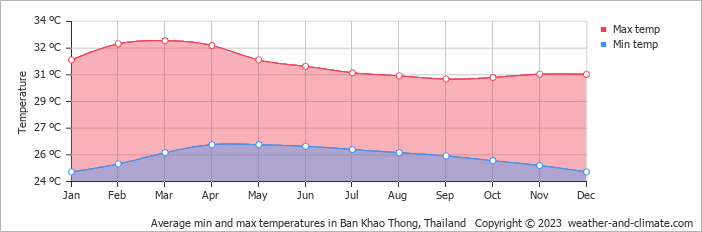 Average monthly minimum and maximum temperature in Ban Khao Thong, Thailand