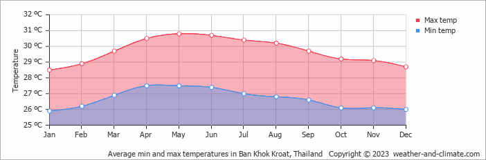Average monthly minimum and maximum temperature in Ban Khok Kroat, Thailand