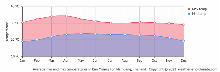 Average monthly minimum and maximum temperature in Ban Muang Ton Mamuang, Thailand