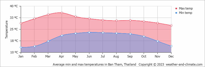 Average monthly minimum and maximum temperature in Ban Tham, Thailand