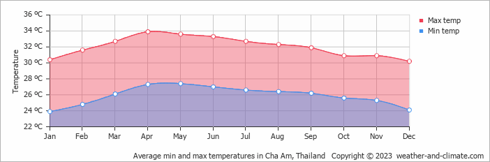 Average monthly minimum and maximum temperature in Cha Am, Thailand