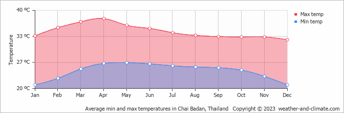 Average monthly minimum and maximum temperature in Chai Badan, Thailand