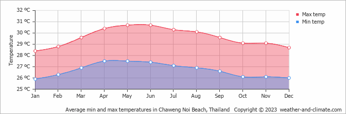 Average monthly minimum and maximum temperature in Chaweng Noi Beach, Thailand