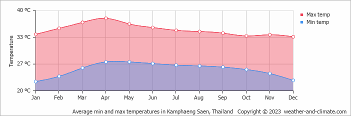 Average monthly minimum and maximum temperature in Kamphaeng Saen, Thailand