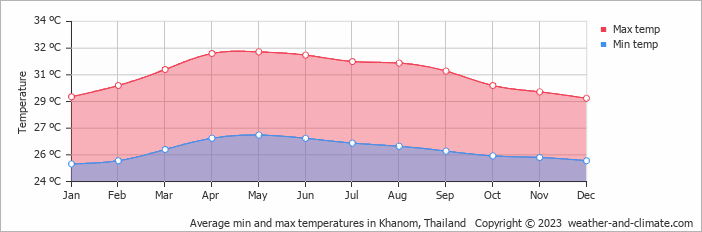 Average monthly minimum and maximum temperature in Khanom, Thailand