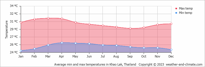 Average monthly minimum and maximum temperature in Khao Lak, Thailand