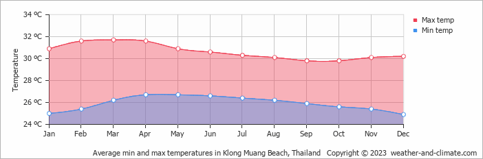 Average monthly minimum and maximum temperature in Klong Muang Beach, 