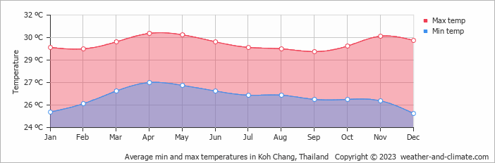 Average monthly minimum and maximum temperature in Koh Chang, Thailand