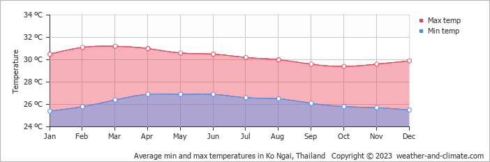 Average monthly minimum and maximum temperature in Ko Ngai, Thailand
