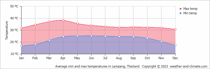 Average monthly minimum and maximum temperature in Lampang, Thailand