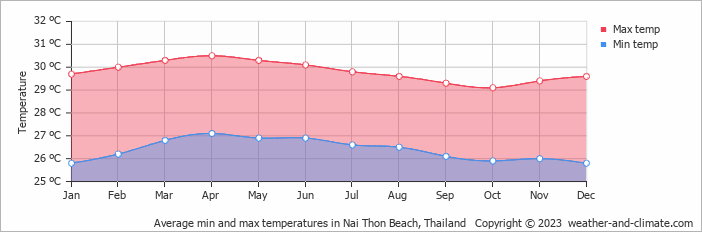 Average monthly minimum and maximum temperature in Nai Thon Beach, Thailand