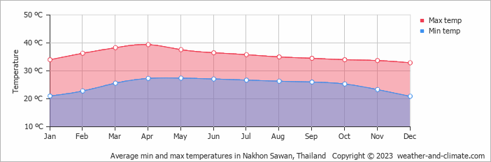 Average monthly minimum and maximum temperature in Nakhon Sawan, Thailand