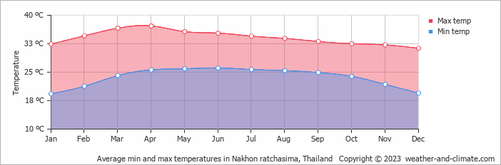 Average monthly minimum and maximum temperature in Nakhon ratchasima, Thailand