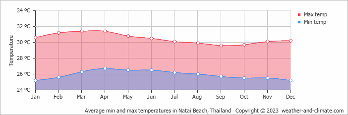 Average monthly minimum and maximum temperature in Natai Beach, Thailand