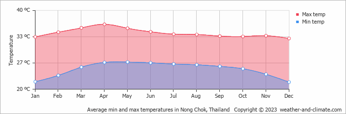 Average monthly minimum and maximum temperature in Nong Chok, Thailand