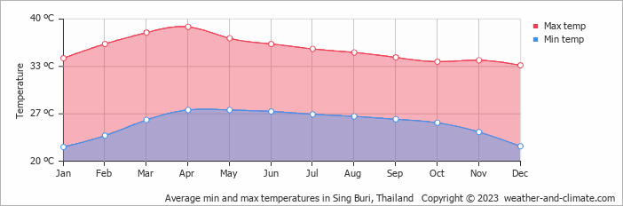 Average monthly minimum and maximum temperature in Sing Buri, 