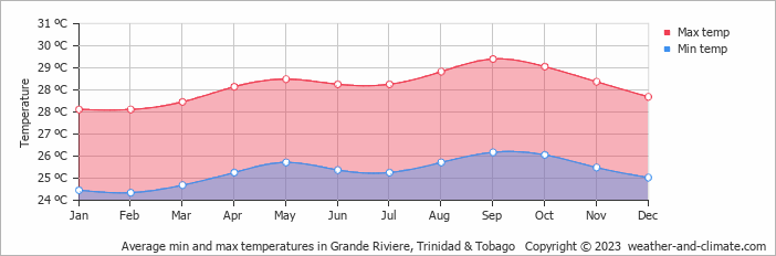 Average monthly minimum and maximum temperature in Grande Riviere, Trinidad & Tobago