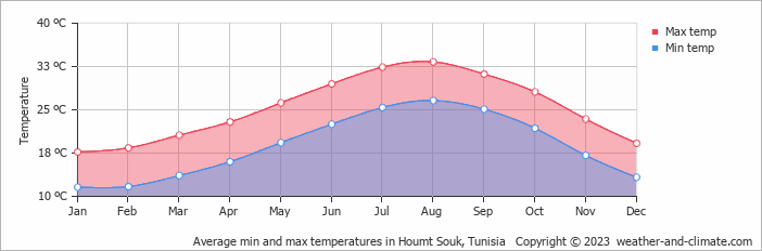 Average monthly minimum and maximum temperature in Houmt Souk, 