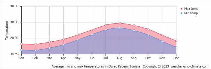 Average monthly minimum and maximum temperature in Ouled Kacem, Tunisia
