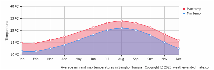 Average monthly minimum and maximum temperature in Sangho, Tunisia