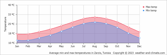 Average monthly minimum and maximum temperature in Zarzis, Tunisia